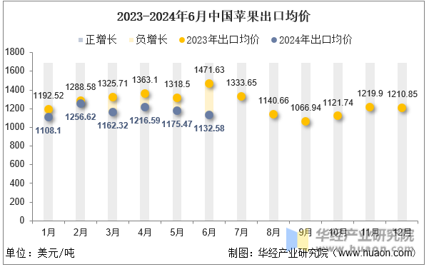 2023-2024年6月中国苹果出口均价
