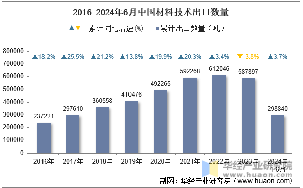 2016-2024年6月中国材料技术出口数量