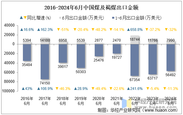 2016-2024年6月中国煤及褐煤出口金额