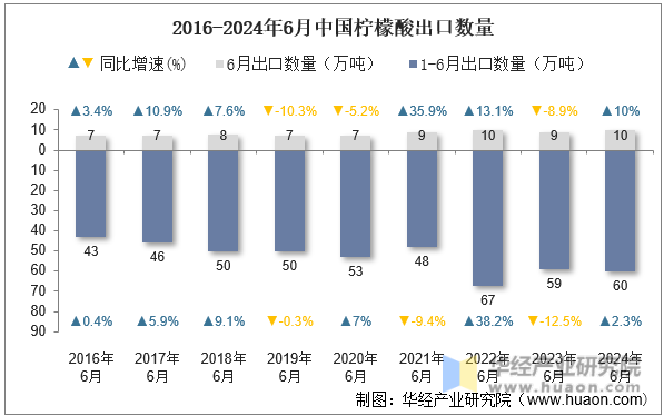2016-2024年6月中国柠檬酸出口数量