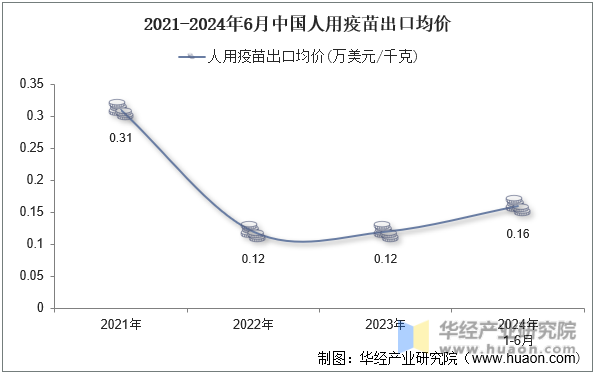 2021-2024年6月中国人用疫苗出口均价