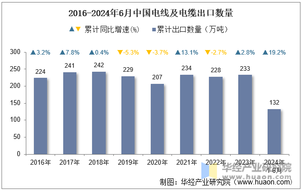 2016-2024年6月中国电线及电缆出口数量