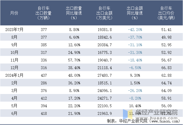 2023-2024年6月中国自行车出口情况统计表