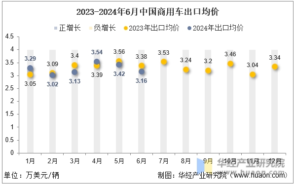 2023-2024年6月中国商用车出口均价