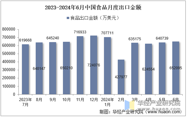 2023-2024年6月中国食品月度出口金额