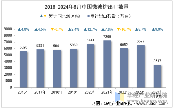 2016-2024年6月中国微波炉出口数量