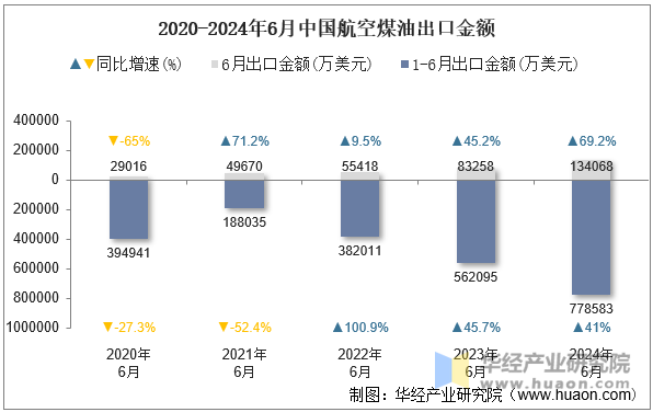 2020-2024年6月中国航空煤油出口金额