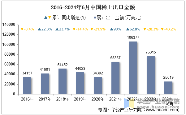 2016-2024年6月中国稀土出口金额