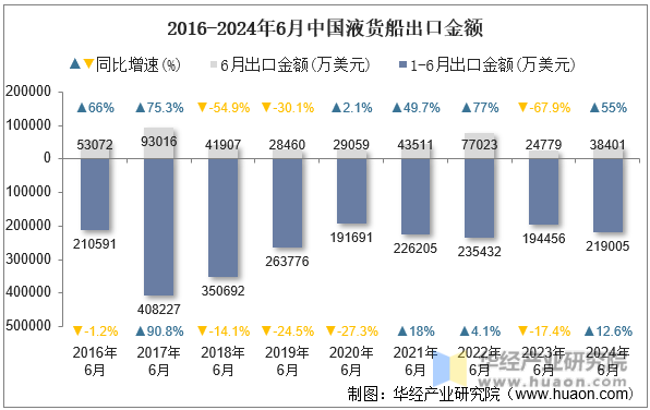 2016-2024年6月中国液货船出口金额