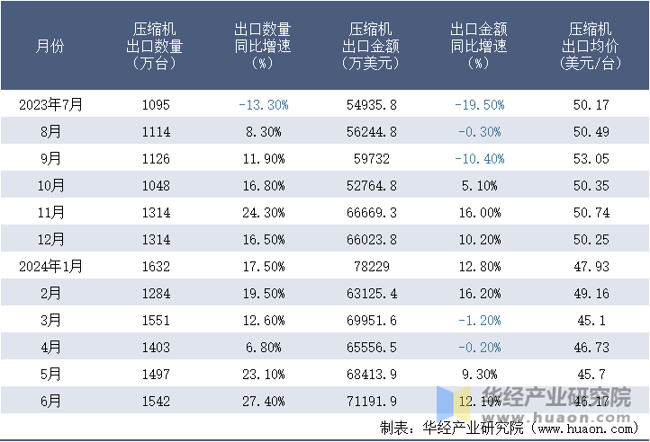 2023-2024年6月中国压缩机出口情况统计表