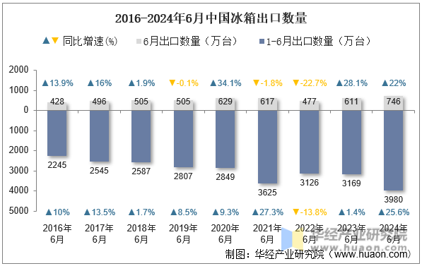 2016-2024年6月中国冰箱出口数量