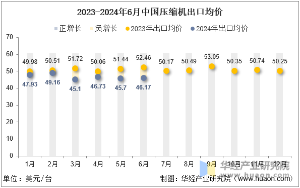 2023-2024年6月中国压缩机出口均价