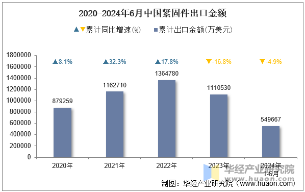 2020-2024年6月中國緊固件出口金額