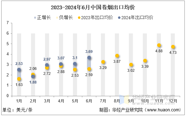 2023-2024年6月中国卷烟出口均价