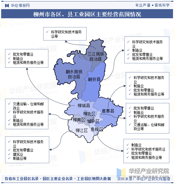 柳州市各区、县工业园区主要经营范围情况