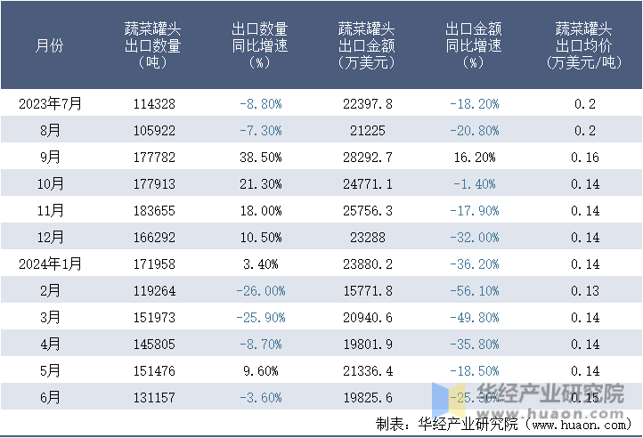 2023-2024年6月中国蔬菜罐头出口情况统计表