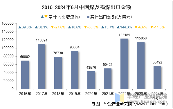 2016-2024年6月中国煤及褐煤出口金额
