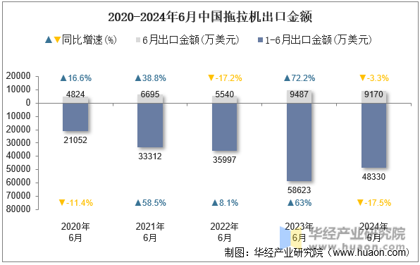 2020-2024年6月中国拖拉机出口金额