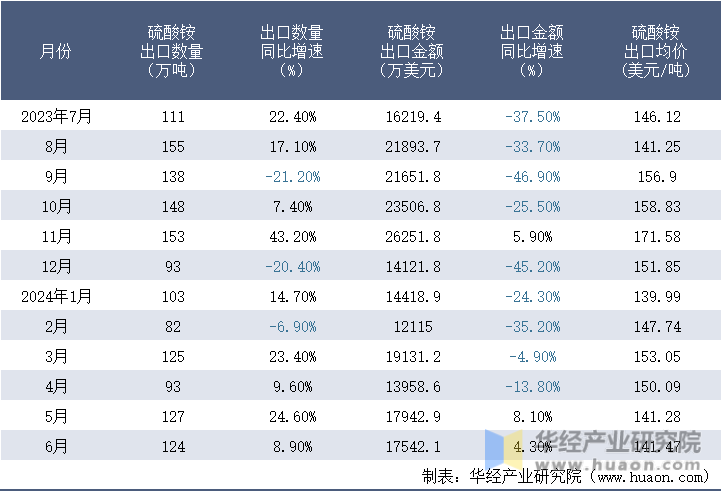 2023-2024年6月中国硫酸铵出口情况统计表