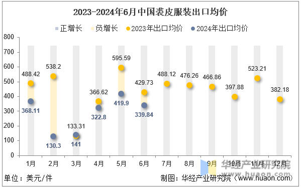 2023-2024年6月中国裘皮服装出口均价