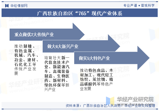 广西壮族自治区“765”现代产业体系