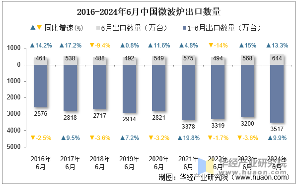 2016-2024年6月中国微波炉出口数量