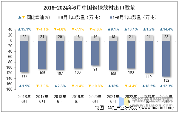 2016-2024年6月中国钢铁线材出口数量