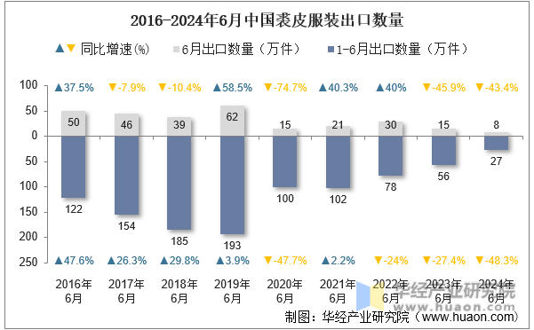 2016-2024年6月中国裘皮服装出口数量