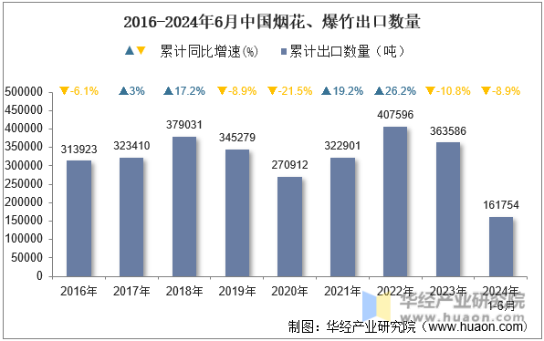 2016-2024年6月中国烟花、爆竹出口数量
