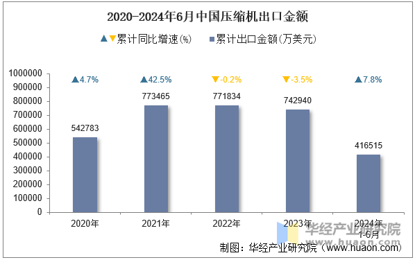 2020-2024年6月中国压缩机出口金额