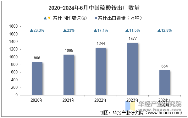 2020-2024年6月中国硫酸铵出口数量