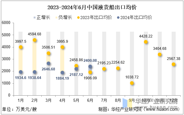 2023-2024年6月中国液货船出口均价