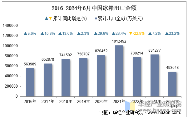 2016-2024年6月中国冰箱出口金额