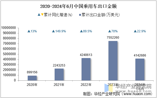 2020-2024年6月中国乘用车出口金额