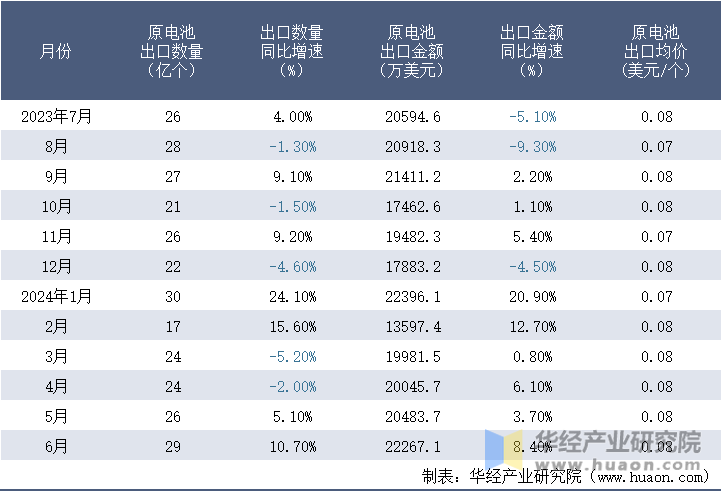 2023-2024年6月中国原电池出口情况统计表