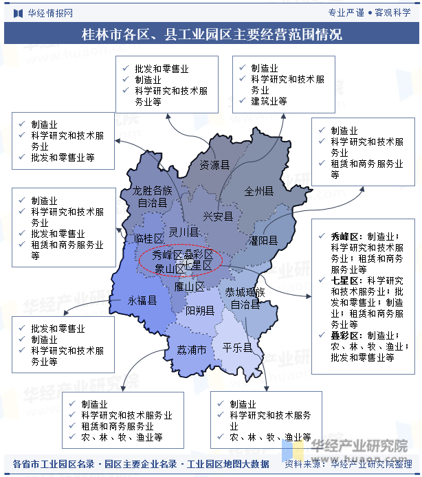 桂林市各区、县工业园区主要经营范围情况