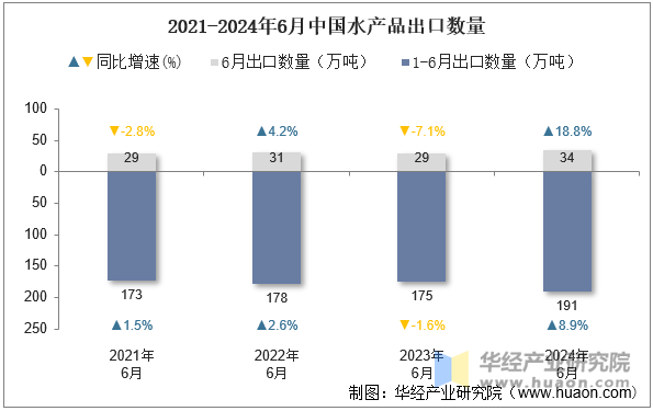 2021-2024年6月中国水产品出口数量