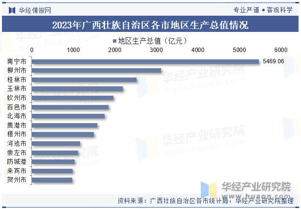 2023年广西壮族自治区各市地区生产总值情况