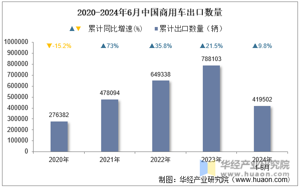 2020-2024年6月中国商用车出口数量
