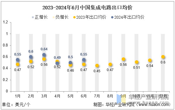 2023-2024年6月中国集成电路出口均价