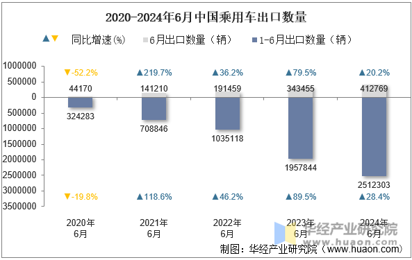 2020-2024年6月中国乘用车出口数量