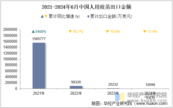 2021-2024年6月中国人用疫苗出口金额