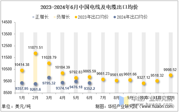 2023-2024年6月中国电线及电缆出口均价