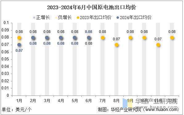 2023-2024年6月中国原电池出口均价