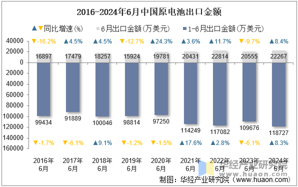 2016-2024年6月中国原电池出口金额