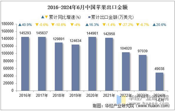2016-2024年6月中国苹果出口金额
