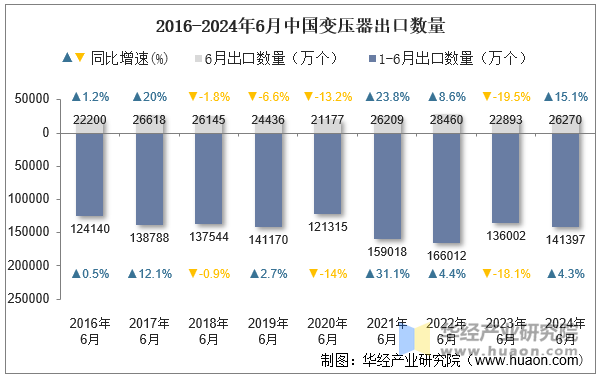 2016-2024年6月中国变压器出口数量