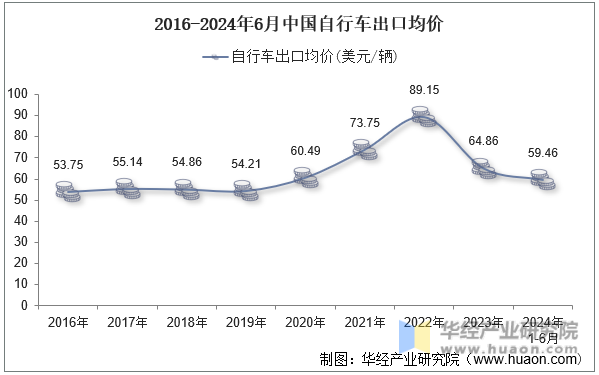 2016-2024年6月中国自行车出口均价