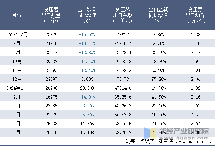 2023-2024年6月中国变压器出口情况统计表