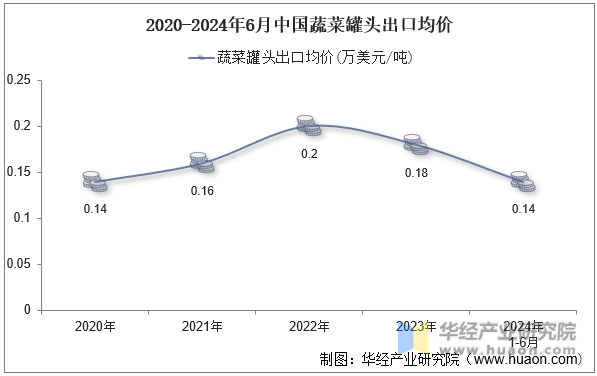 2020-2024年6月中国蔬菜罐头出口均价